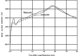 Graph of water surface elevation against time after load rejection in the Seton Canal; the computed and measured curves closely follow each other