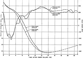 Graph of relative pressure head and pump speed against time after power failure at the Windgap Pumping Plant; the computed and measured curves closely follow each other